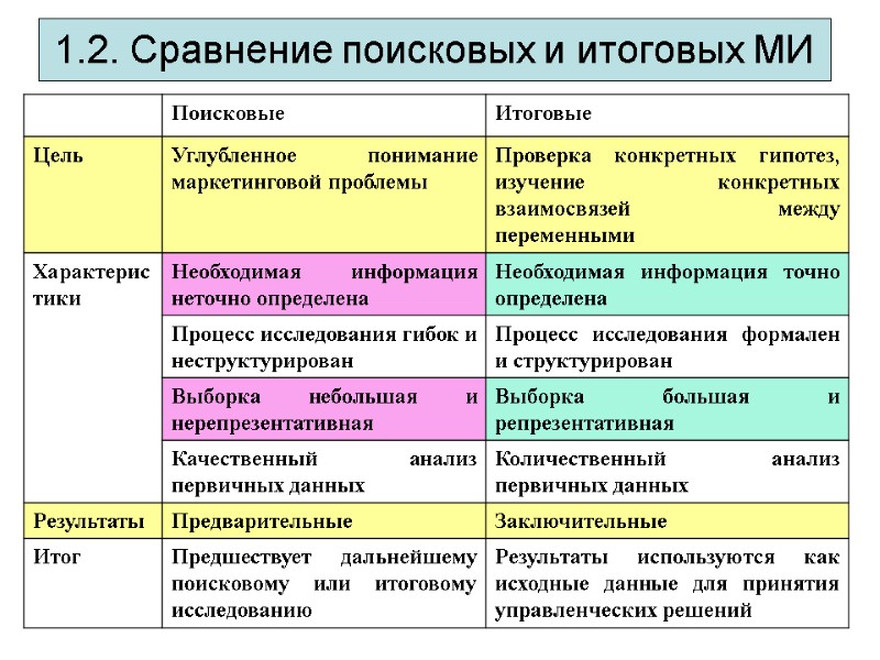 1.2. Сравнение поисковых и итоговых МИ